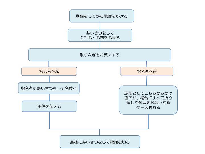 【電話応対マニュアル】基本フレーズとマナーまとめ JOBSHIL