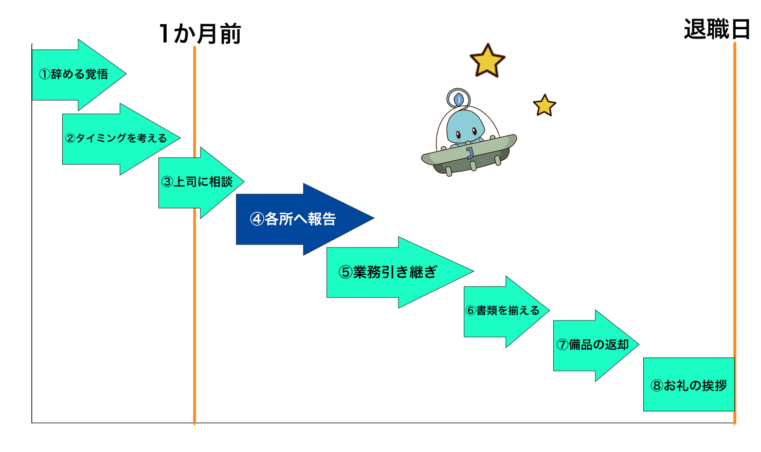 何をいつからはじめれば 退職するときの流れを徹底解説 Jobshil