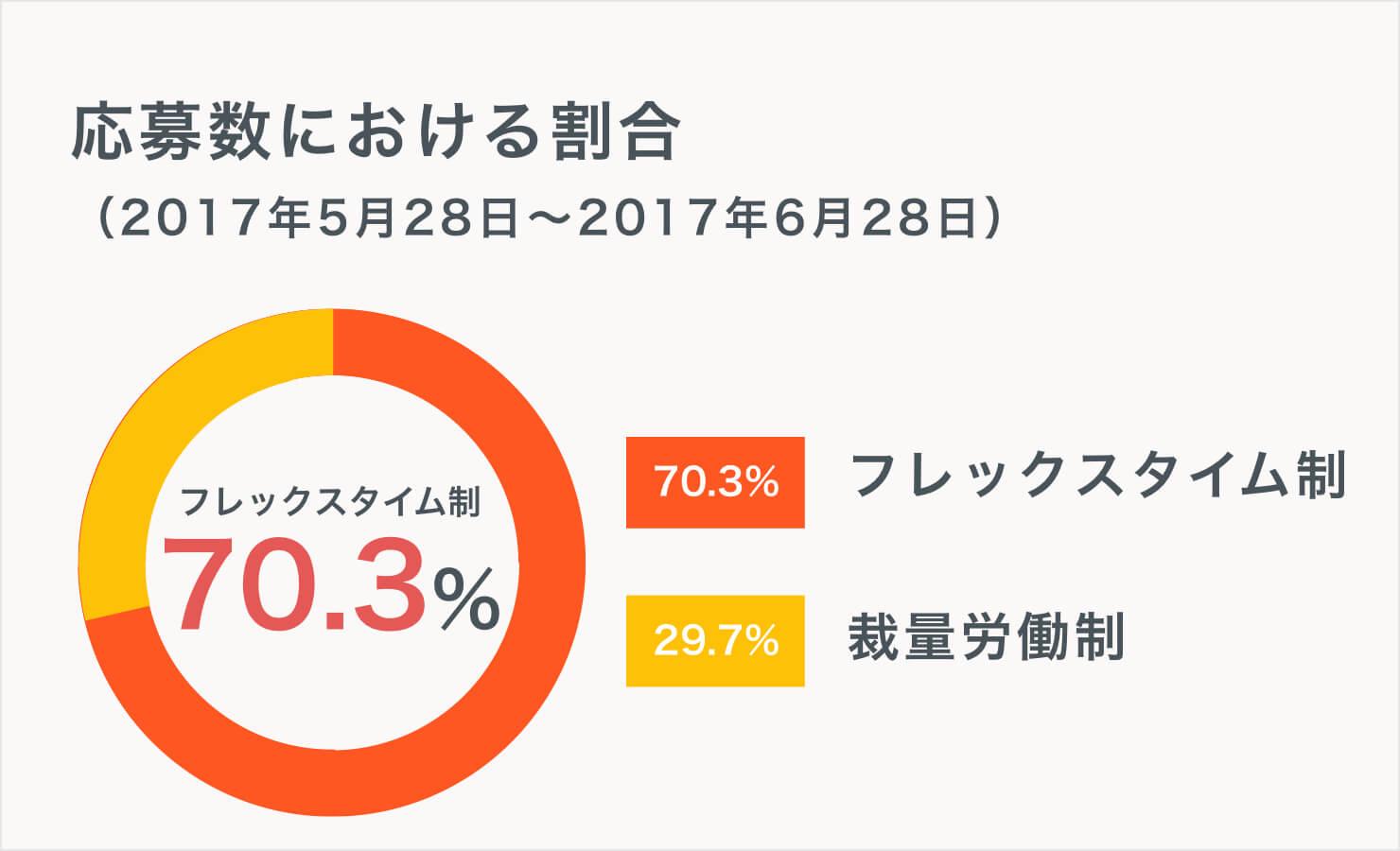 裁量労働制とフレックスタイム制の違いを知る！【経験者コメント