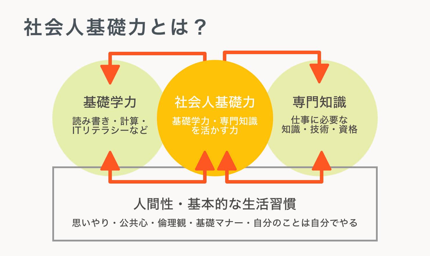 社会人基礎力を身につけて レベルアップしよう Jobshil