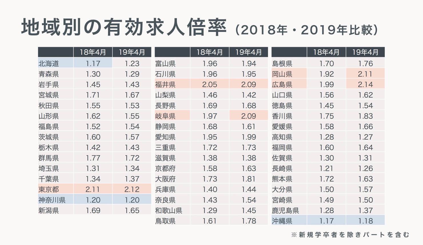 有効求人倍率とは 基本を知って転職に役立てよう Jobshil