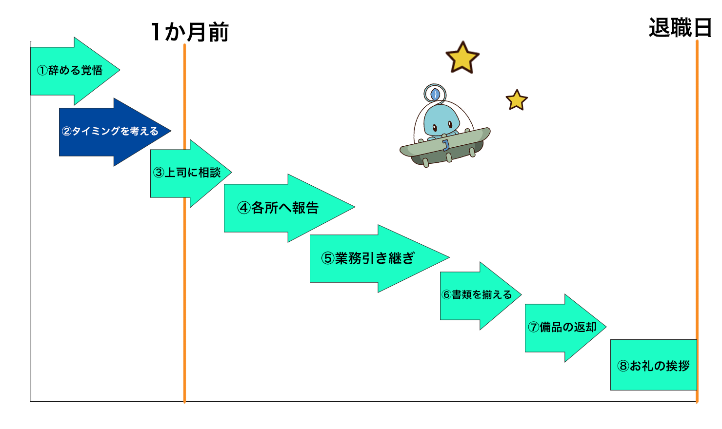 何をいつからはじめれば 退職するときの流れを徹底解説 Jobshil