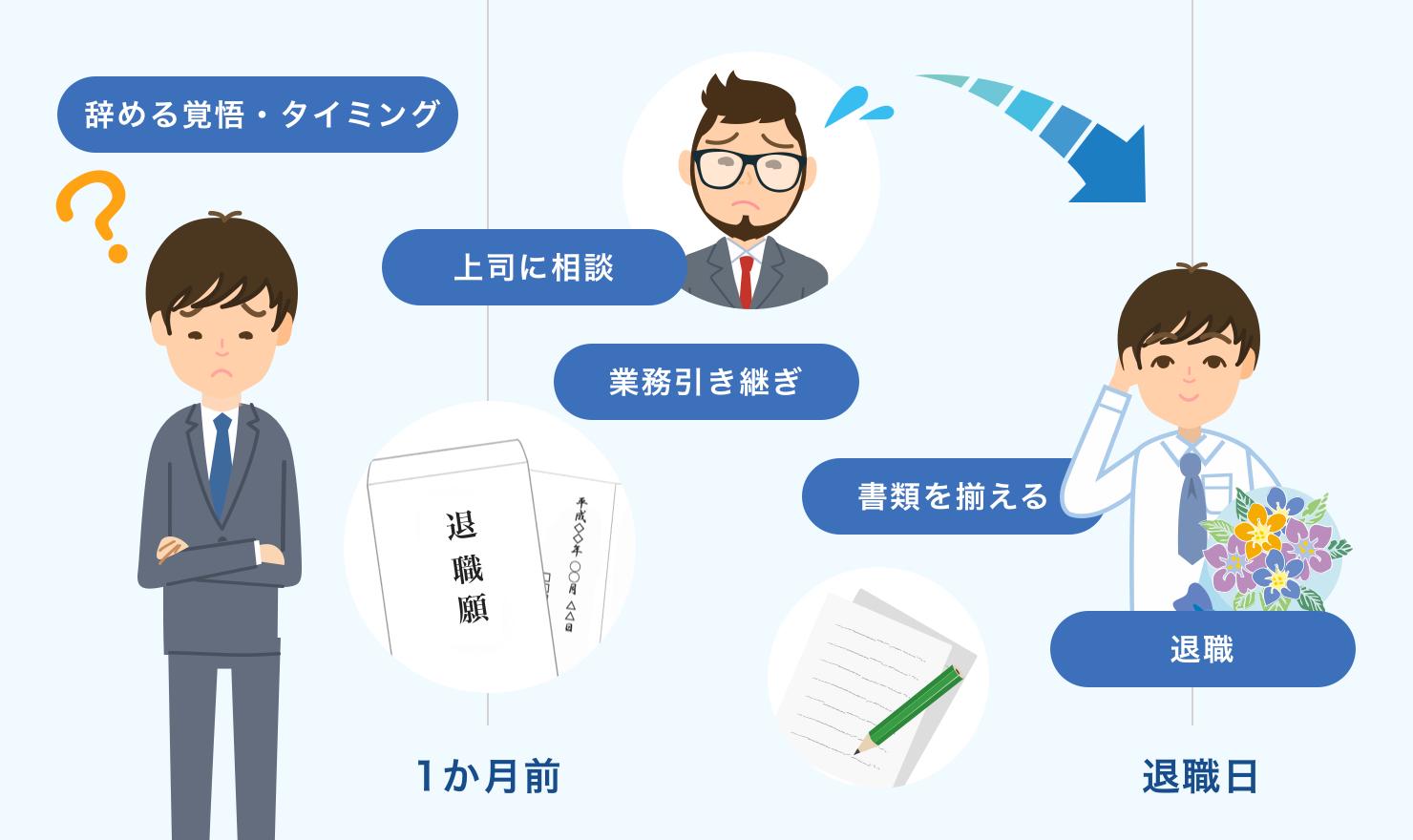 転職にベストなタイミングっていつ まとめてみました Jobshil