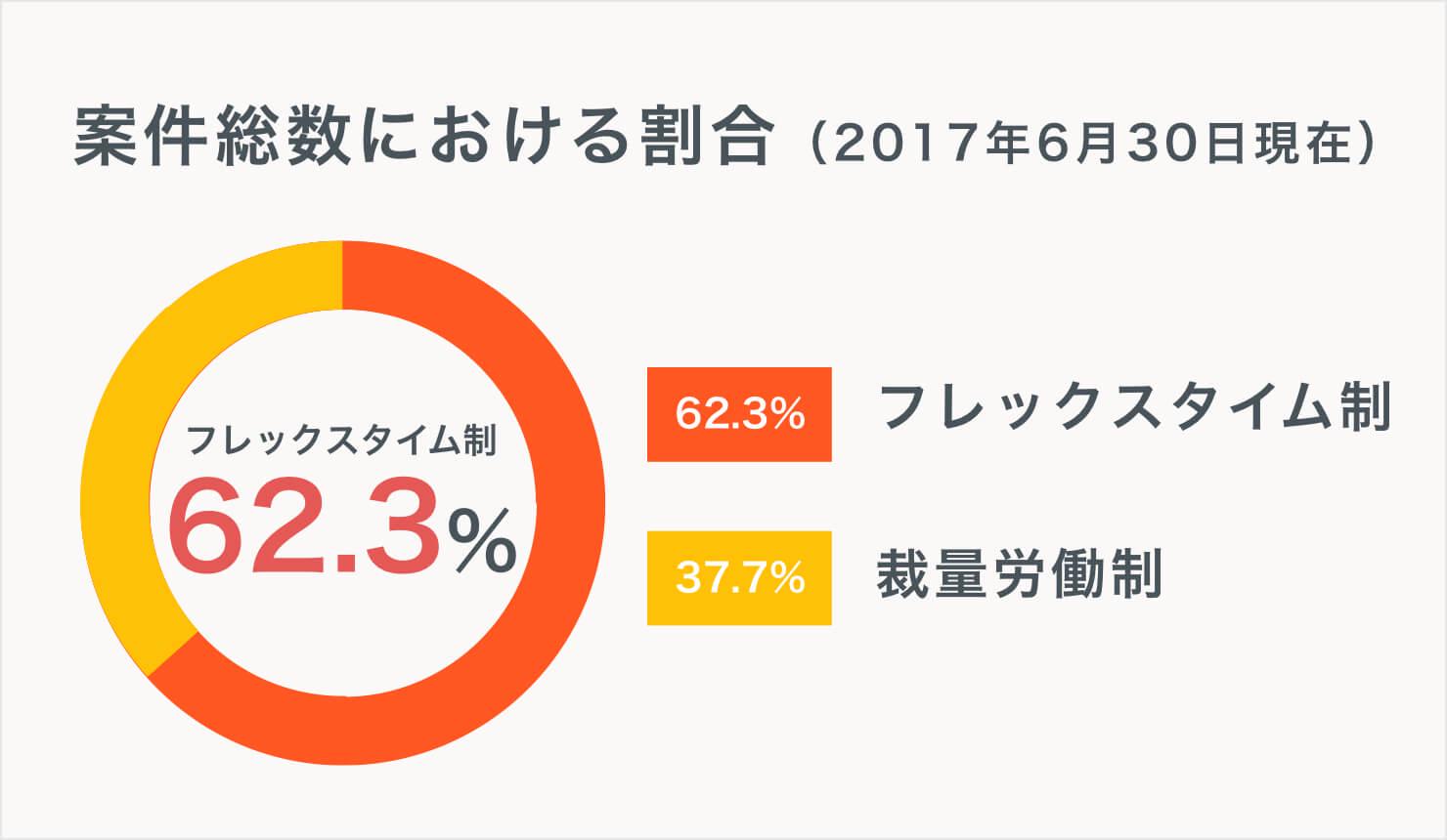 裁量労働制とフレックスタイム制の違いを知る！【経験者コメントあり】 Jobshil