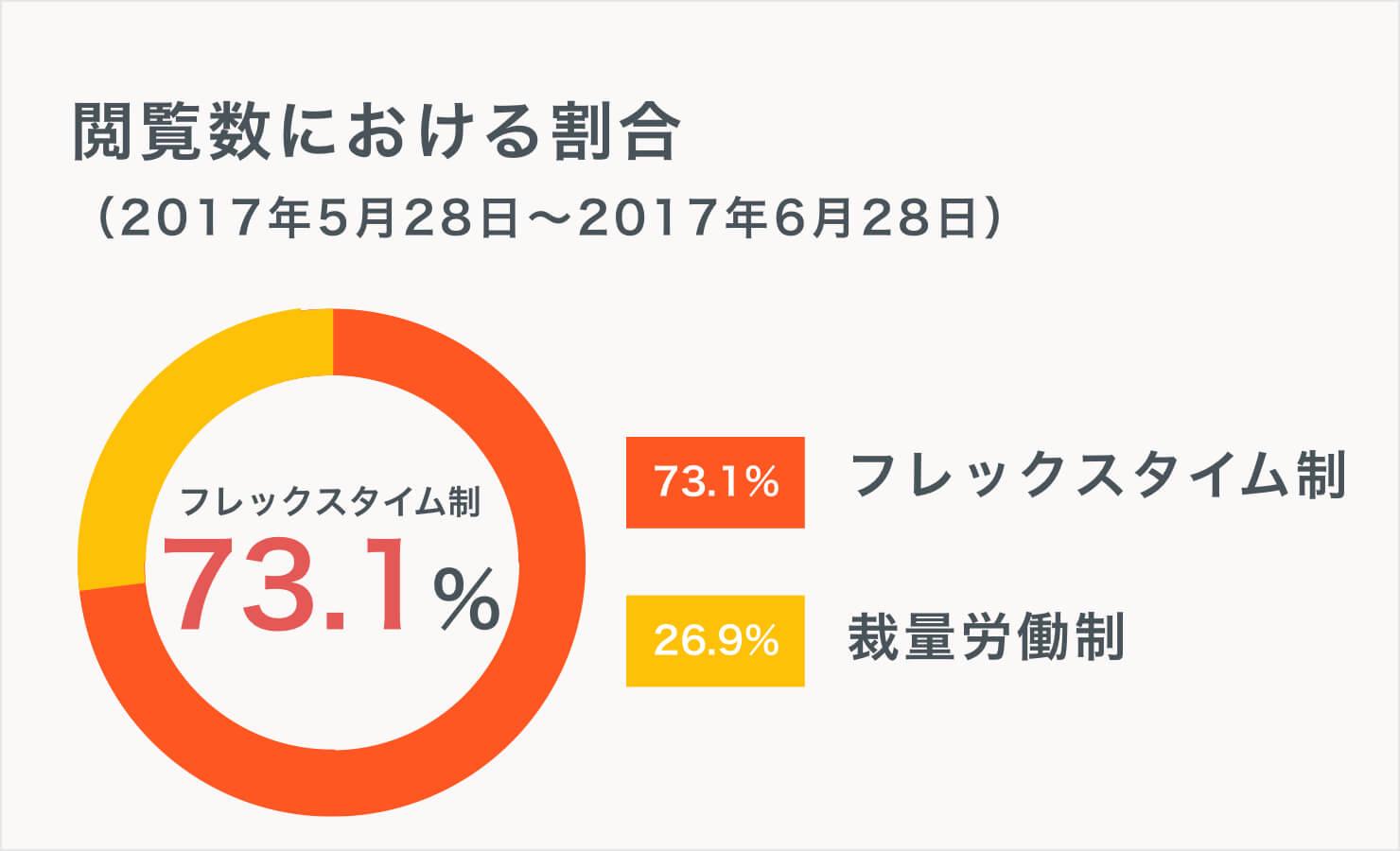 裁量労働制とフレックスタイム制の違いを知る 経験者コメントあり Jobshil