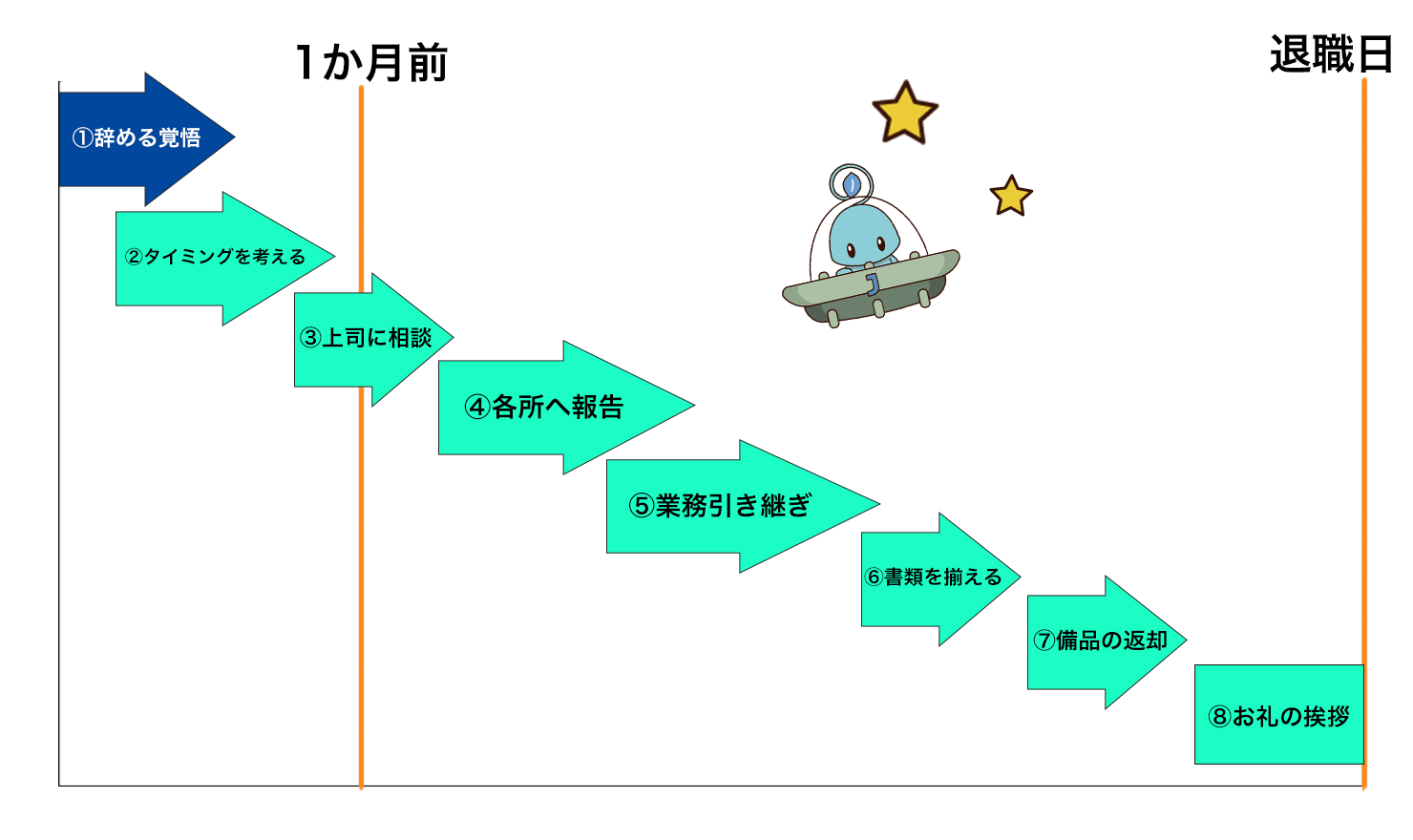 何をいつからはじめれば 退職するときの流れを徹底解説 Jobshil