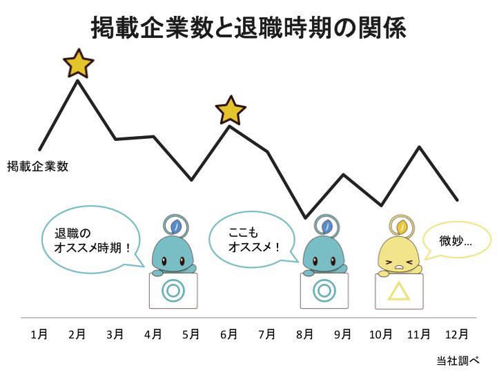 退職時期はいつがいい 条件別のベストなタイミングをご紹介 Jobshil