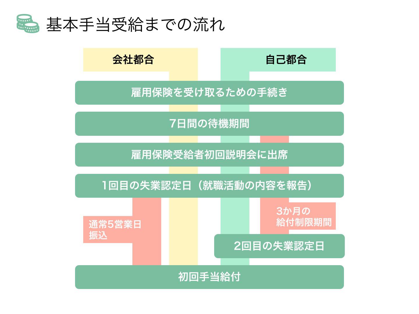 都合 会社 失業 手当