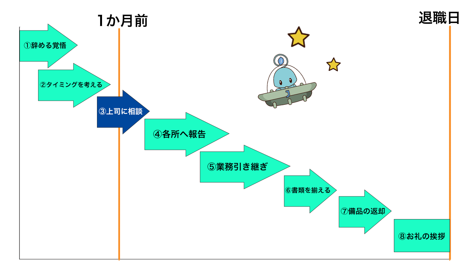 何をいつからはじめれば 退職するときの流れを徹底解説 Jobshil