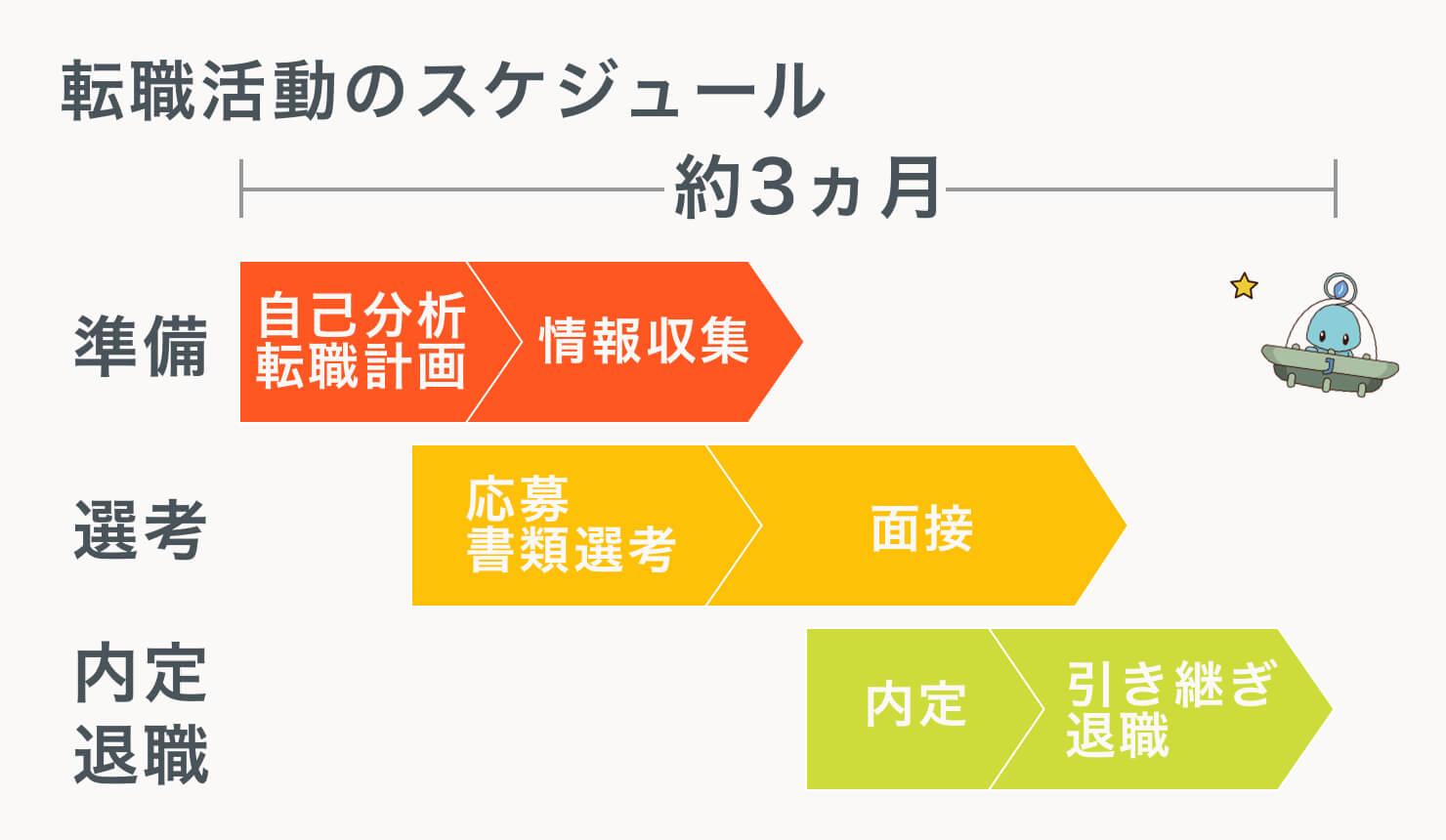 転職 いつから 働ける