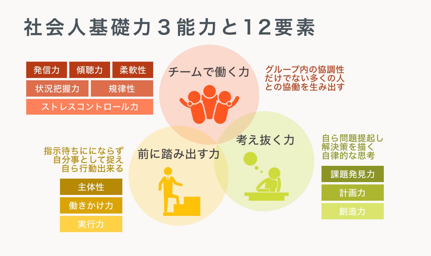 社会人基礎力を身につけて レベルアップしよう Jobshil