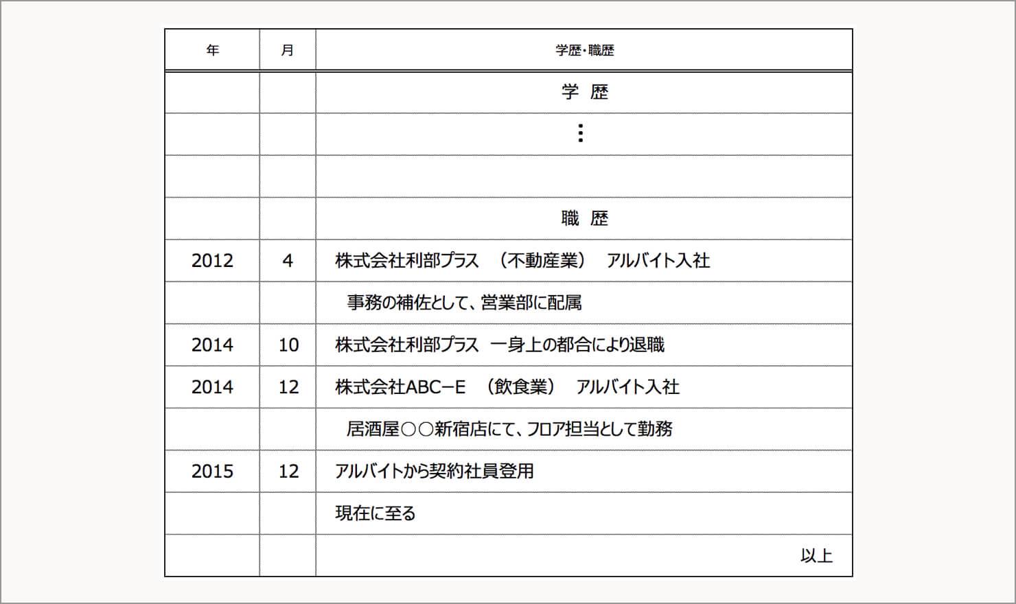 職歴なしでもカバー可能 履歴書 職務経歴書の書き方 Jobshil