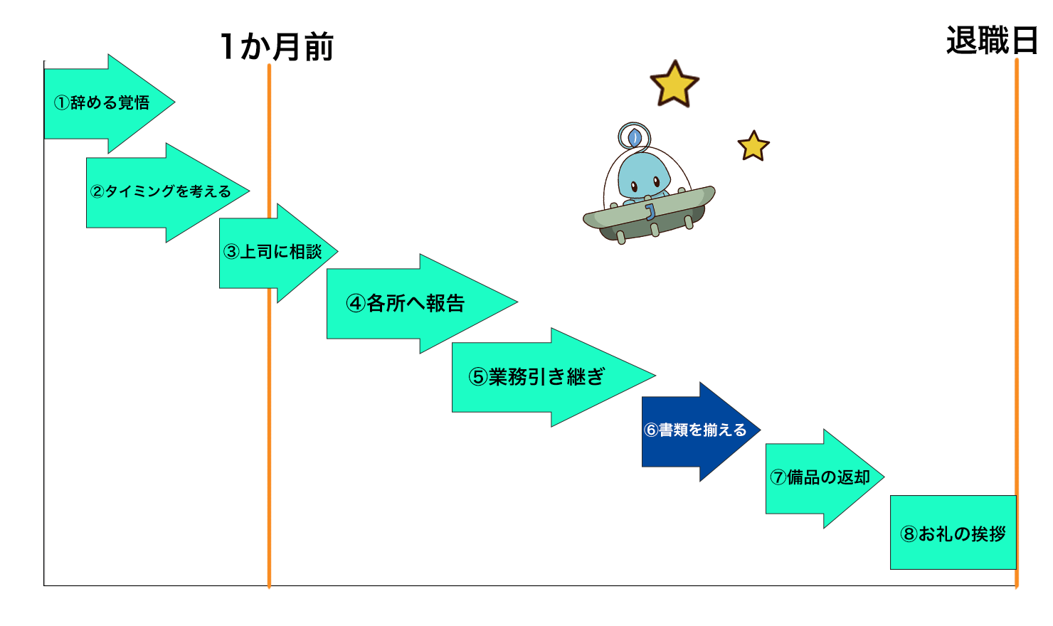 何をいつからはじめれば 退職するときの流れを徹底解説 Jobshil