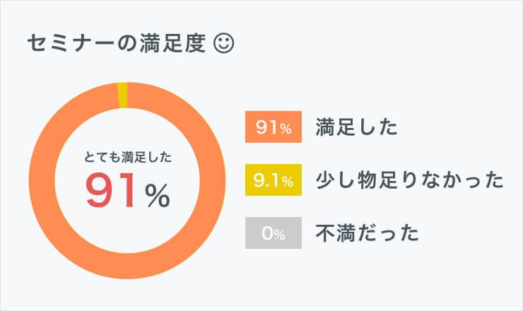 セミナー満足度91%