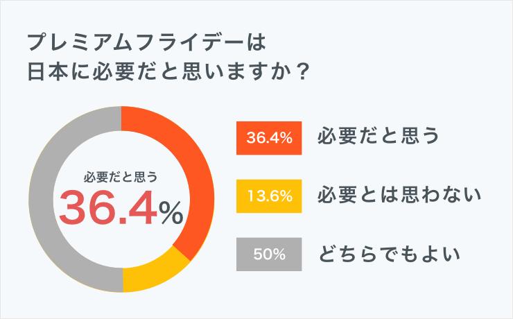 プレミアムフライデーが必要か確かめる円グラフ