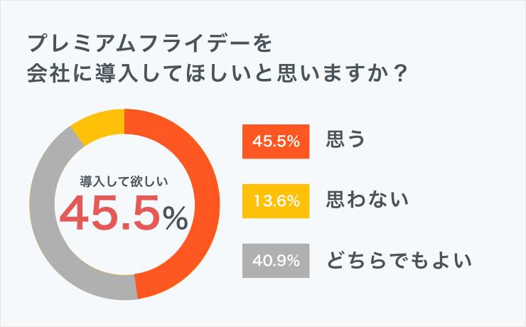 プレミアムフライデー導入の円グラフ