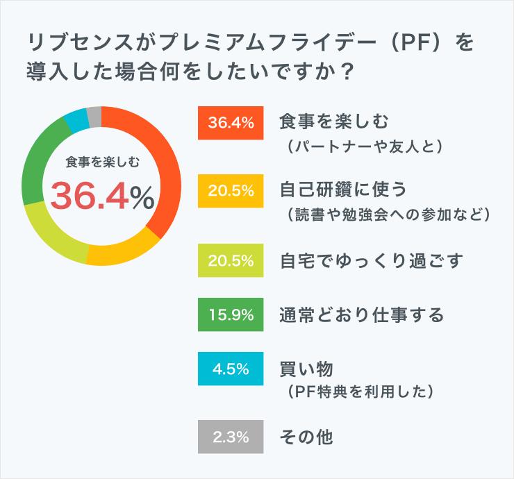 プレミアムフライデーに何をするかの円グラフ