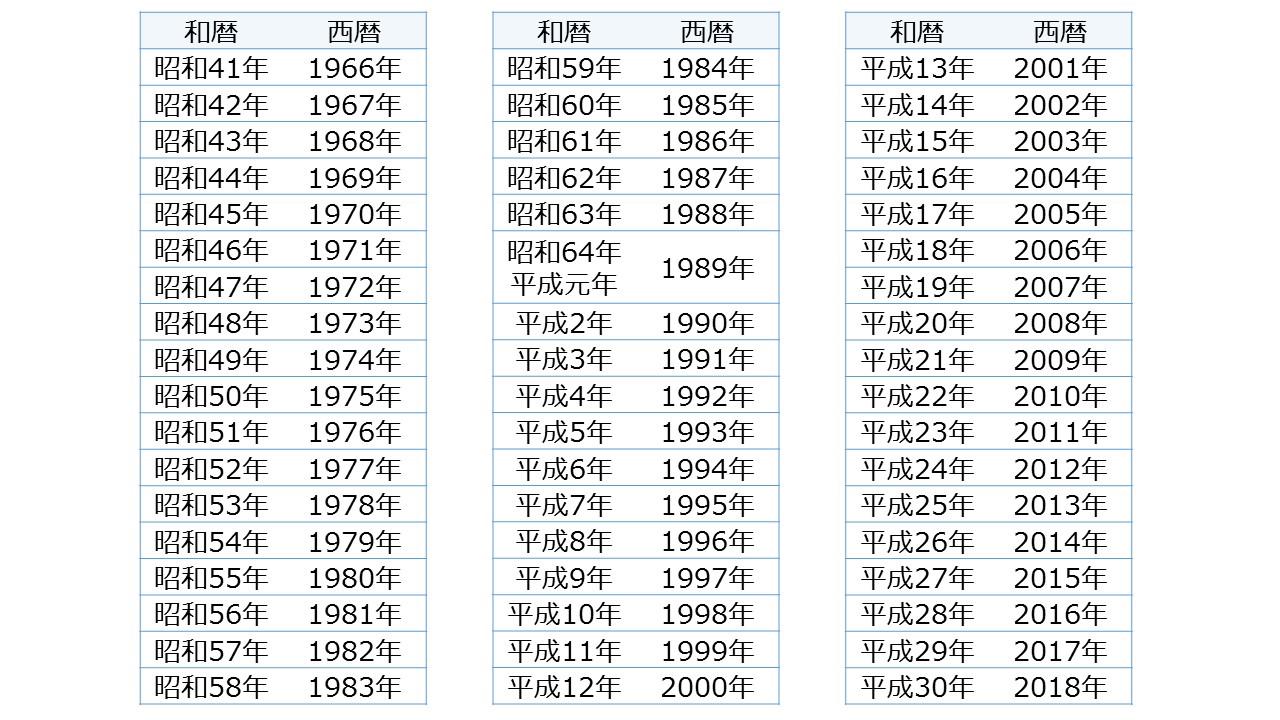 和暦西暦変換表