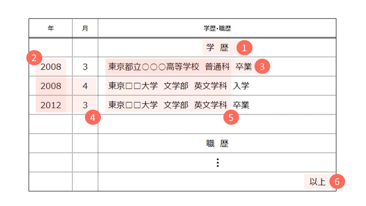 書 学歴 履歴