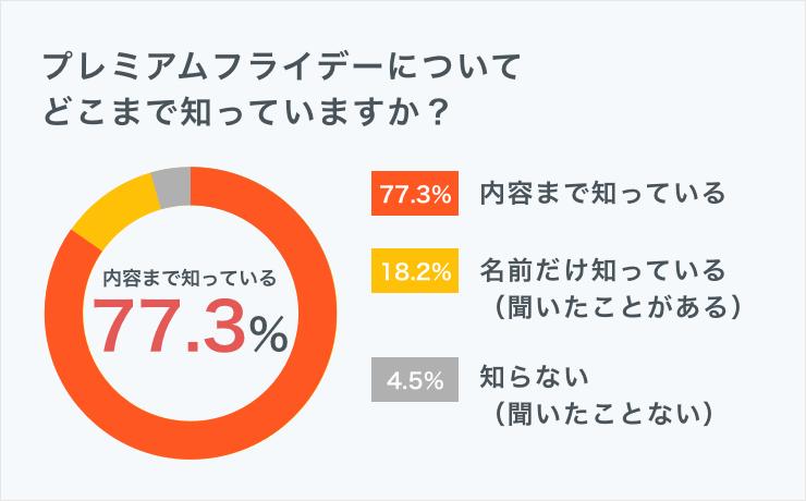 プレミアムフライデー認知率円グラフ